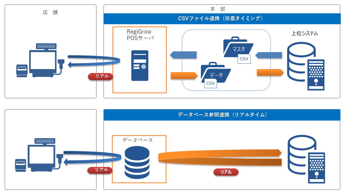 RegiGrow　連携