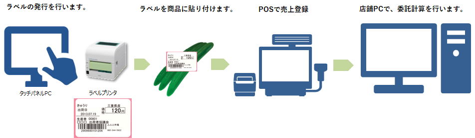 RegiGrow　委託販売　処理フロー