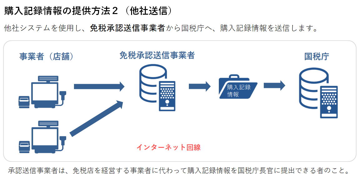 免税　電子情報送信フロー２