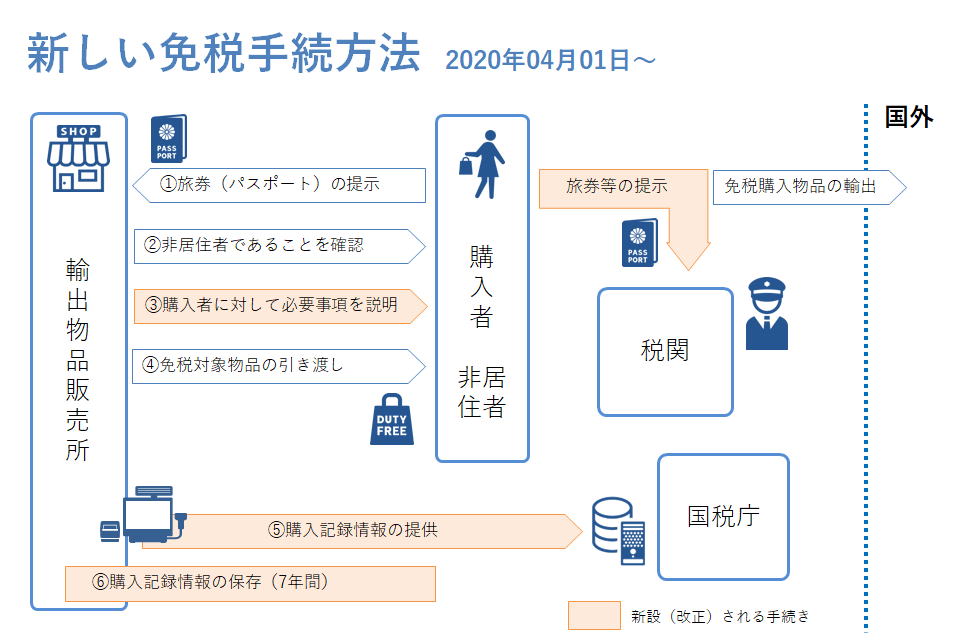 免税　処理フロー