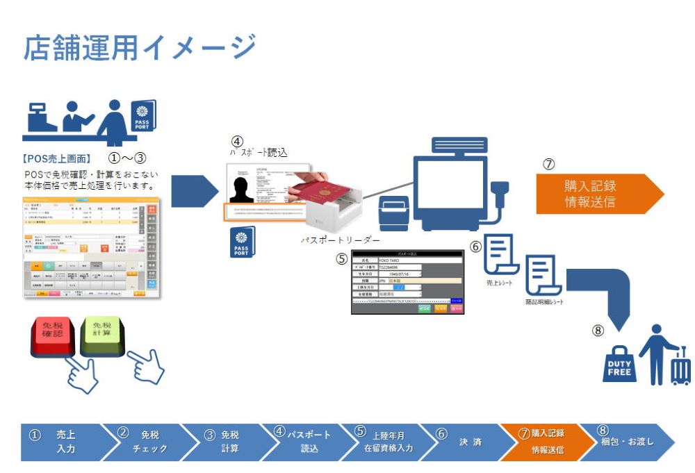 免税　ＰＯＳ処理フロー
