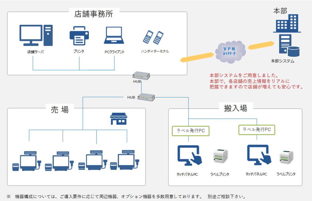 RegiGrow　直売所　機器構成